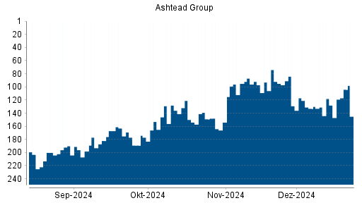 BOTSI®-Advisor Abstufung Ashtead Group von Rang 206 auf Rang 212