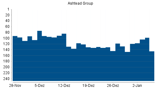 BOTSI®-Advisor Hochstufung Ashtead Group von Rang 131 auf Rang 73