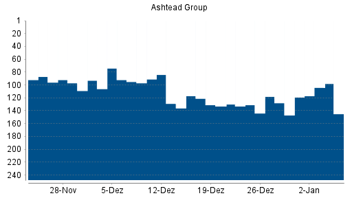 BOTSI®-Advisor Abstufung Ashtead Group von Rang 128 auf ...