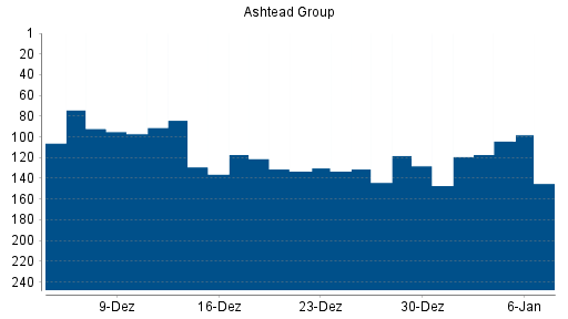 BOTSI®-Advisor Abstufung Ashtead Group von Rang 9 auf Rang 10