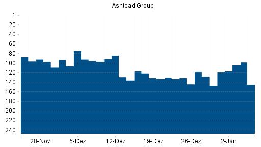 BOTSI®-Advisor Hochstufung Ashtead Group von Rang 182 auf Rang 163
