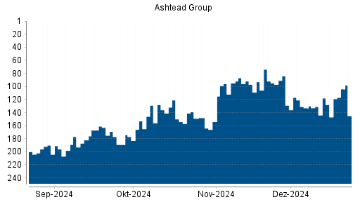 BOTSI®-Advisor Hochstufung Ashtead Group von Rang 10 auf Rang 9