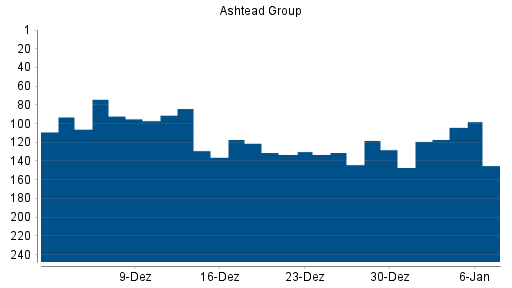 BOTSI®-Advisor Hochstufung Ashtead Group von Rang 28 auf Rang 19