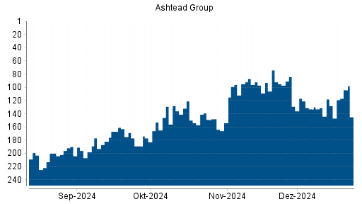 BOTSI®-Advisor Hochstufung Ashtead Group von Rang 118 auf ...