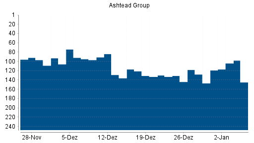 BOTSI®-Advisor Abstufung Ashtead Group von Rang 56 auf Rang 73