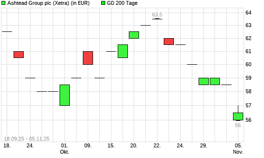 Ashtead Group-Aktie unter 200-Tage-Linie