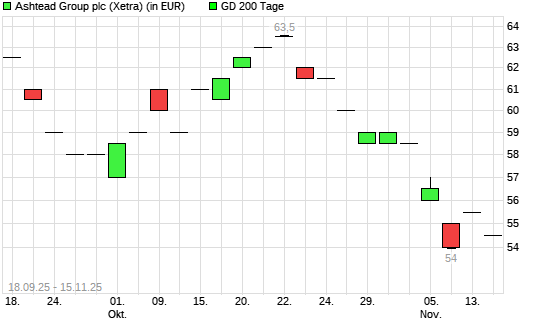 Ashtead Group-Aktie unter 200-Tage-Linie