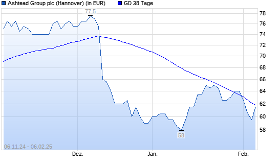 Ashtead Group-Aktie unter 38-Tage-Linie