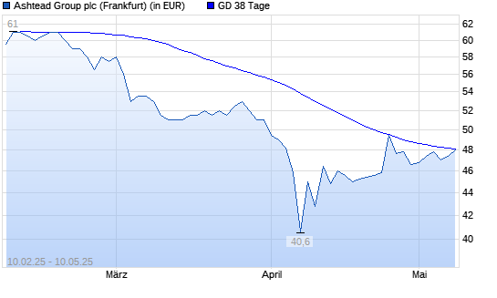 Ashtead Group-Aktie über 38-Tage-Linie