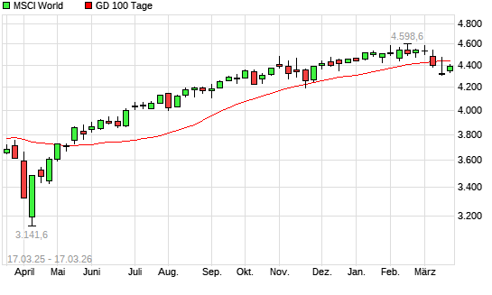 MSCI World &uuml;ber 100-Tage-Linie