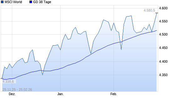 MSCI World &uuml;ber 38-Tage-Linie