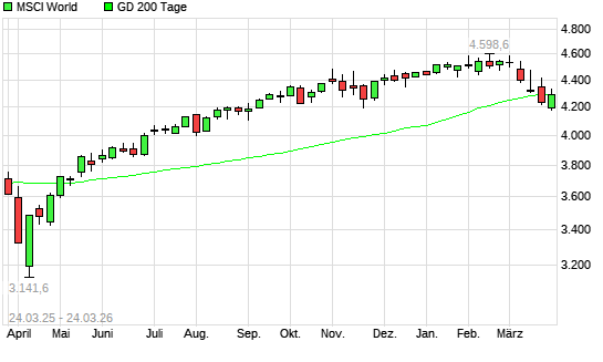 MSCI World &uuml;ber 200-Tage-Linie