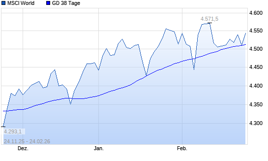 MSCI World unter 38-Tage-Linie