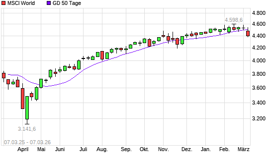 MSCI World unter 50-Tage-Linie