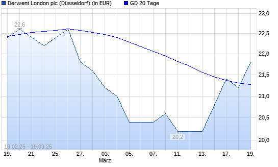 Derwent London-Aktie über 20-Tage-Linie