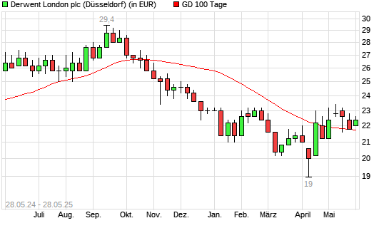 Derwent London-Aktie über 100-Tage-Linie