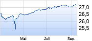 Schroder ISF EURO Corp Bd C Acc Chart