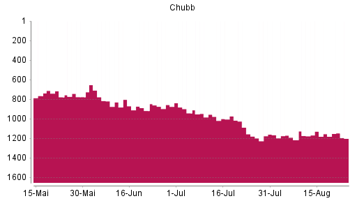 BOTSI®-Advisor Hochstufung Chubb von Rang 1215 auf ...