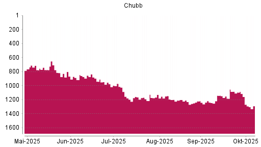 BOTSI®-Advisor Abstufung Chubb von Rang 1096 auf ...