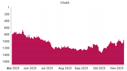 BOTSI®-Advisor Hochstufung Chubb von Rang 1218 auf ...