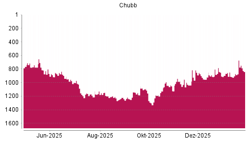 BOTSI®-Advisor Hochstufung Chubb von Rang 921 auf ...