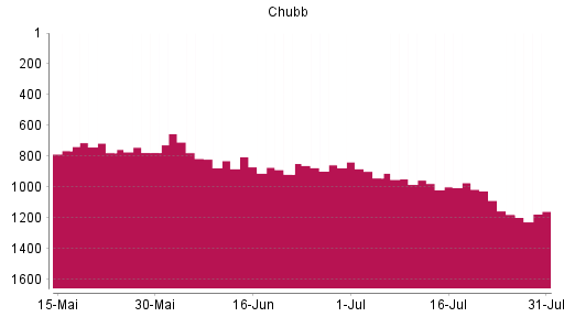 BOTSI®-Advisor Abstufung Chubb von Rang 972 auf ...