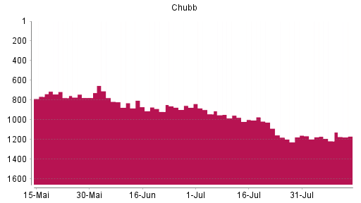 BOTSI®-Advisor Abstufung Chubb von Rang 1164 auf ...