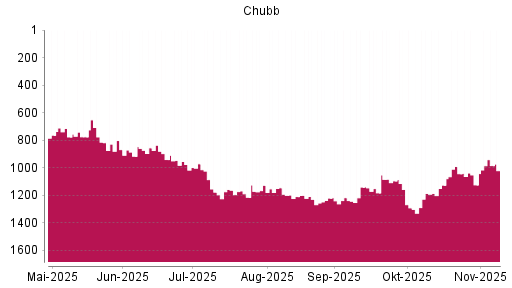 BOTSI®-Advisor Hochstufung Chubb von Rang 1127 auf ...