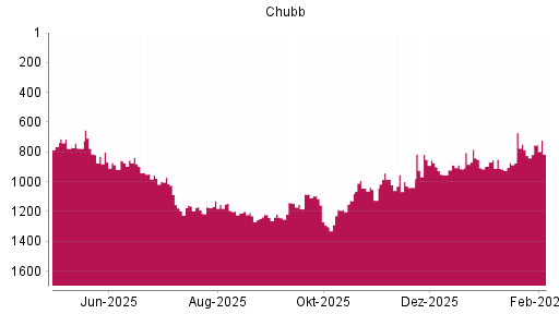 BOTSI®-Advisor Hochstufung Chubb von Rang 914 auf ...