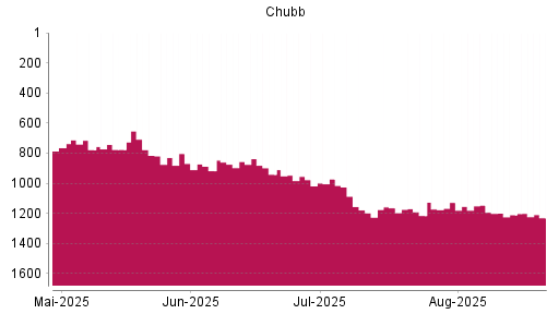BOTSI®-Advisor Abstufung Chubb von Rang 1210 auf ...