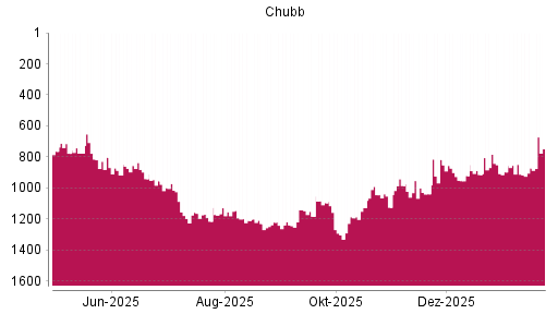 BOTSI®-Advisor Hochstufung Chubb von Rang 1230 auf ...