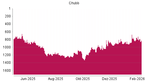 BOTSI®-Advisor Abstufung Chubb von Rang 754 auf ...