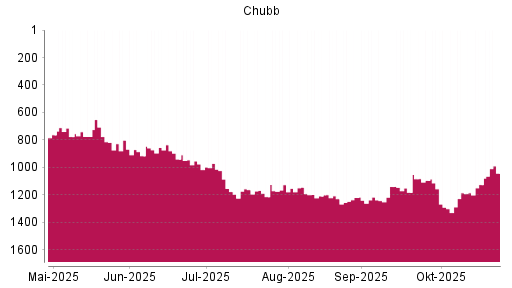 BOTSI®-Advisor Abstufung Chubb von Rang 1146 auf ...