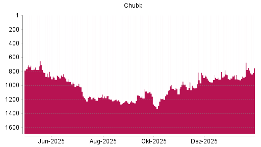 BOTSI®-Advisor Abstufung Chubb von Rang 748 auf ...