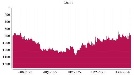 BOTSI®-Advisor Abstufung Chubb von Rang 785 auf ...