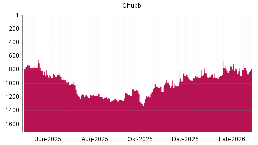 BOTSI®-Advisor Hochstufung Chubb von Rang 891 auf ...