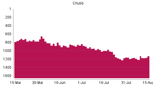 BOTSI®-Advisor Abstufung Chubb von Rang 856 auf ...