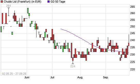 Chubb-Aktie über 50-Tage-Linie