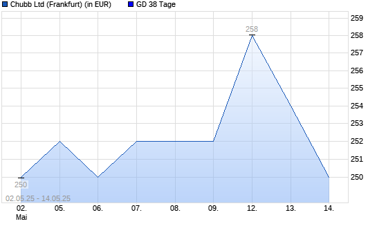 Chubb-Aktie unter 38-Tage-Linie