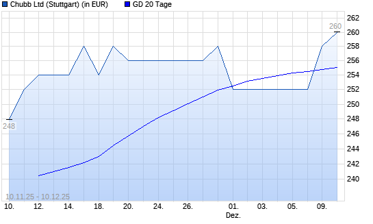 Chubb-Aktie &uuml;ber 20-Tage-Linie