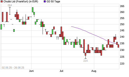 Chubb-Aktie unter 50-Tage-Linie