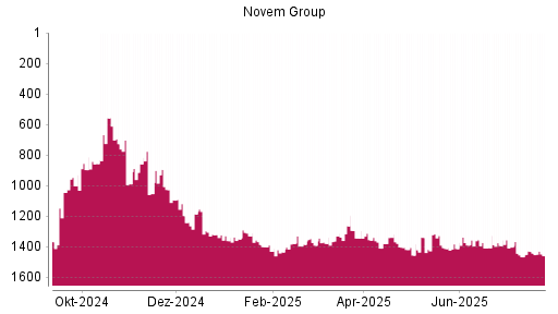BOTSI®-Advisor Abstufung Novem Group von Rang 1444 auf ...