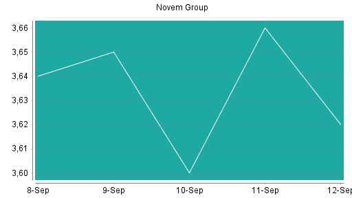 BOTSI®-Advisor Abstufung Novem Group von Rang 37 auf Rang 39