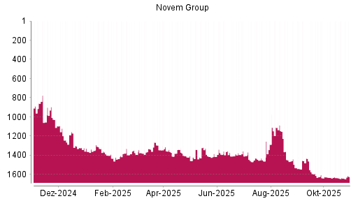 BOTSI®-Advisor belässt Novem Group weiter auf ...