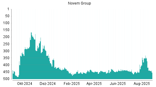 BOTSI®-Advisor Abstufung Novem Group von Rang 252 auf Rang 273