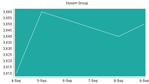 BOTSI®-Advisor Abstufung Novem Group von Rang 39 auf Rang 54