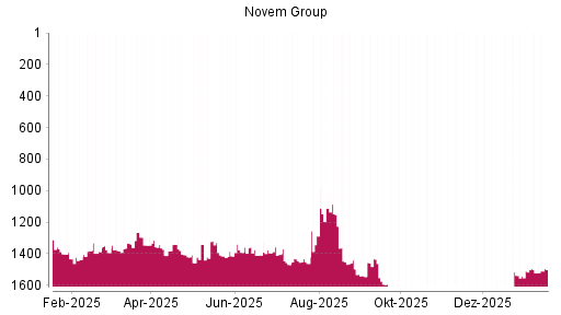 BOTSI®-Advisor Hochstufung Novem Group von Rang 1521 auf ...