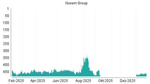 BOTSI®-Advisor Abstufung Novem Group von Rang 33 auf Rang 40