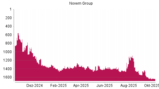 BOTSI®-Advisor Hochstufung Novem Group von Rang 1380 auf ...