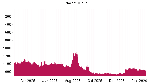 BOTSI®-Advisor Hochstufung Novem Group von Rang 1645 auf ...